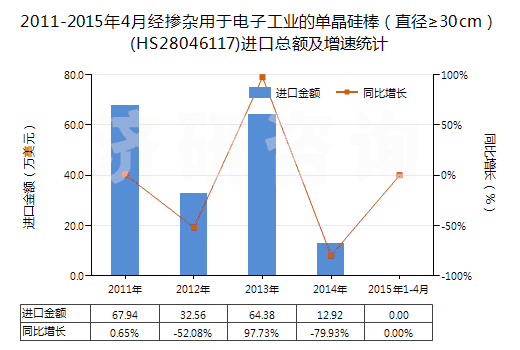 2011-2015年4月經(jīng)摻雜用于電子工業(yè)的單晶硅棒（直徑≥30cm）(HS28046117)進(jìn)口總額及增速統(tǒng)計(jì)